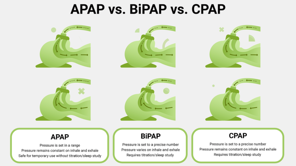PAP Therapies Compared: APAP vs BiPAP vs CPAP | FintechZoom