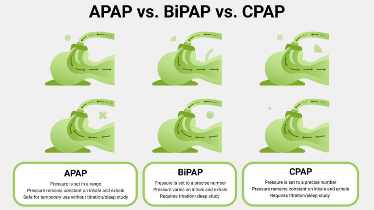 PAP Therapies Compared: APAP Vs BiPAP Vs CPAP - CPAPSupply.ca