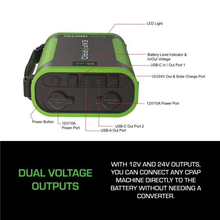 The Expion96PRO Back Up Power Supply features dual voltage outputs, USB ports, an LED light, and clearly labeled components for easy CPAP machine connectivity. It is a dependable portable battery solution ideal for maintaining uninterrupted power while on the move.