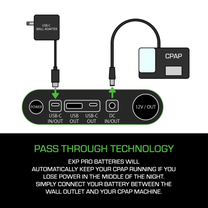 Illustration showing the Expion96PRO Back Up Power Supply connecting a CPAP machine to a wall adapter, highlighting its pass-through technology for dependable power delivery.