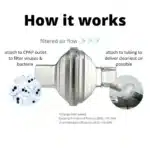 CPAP filter attached between outlet and tubing to filter viruses, bacteria, and deliver cleanest air possible.