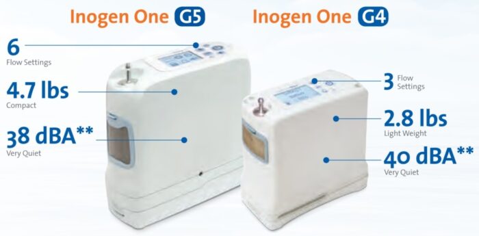 The Inogen One G5 Portable Oxygen Concentrator with 16 Cell Battery/Extended Life Battery is shown with different sizes and features.
