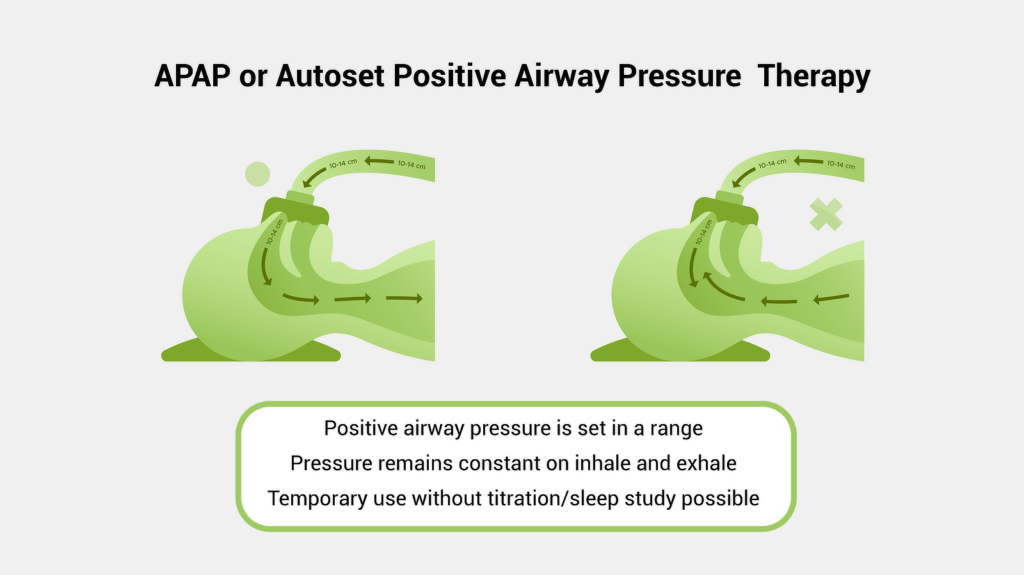 APAP, or Auto-Positive Airway Pressure, therapy is an essential part of sleep apnea treatment. It is a form of continuous positive airway pressure (CPAP) therapy that