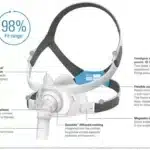 Diagram of the ResMed AirFit F40 Full Face CPAP Mask with labeled parts: headgear, frame, cushion, elbow, and venting. Shows a 98% fit range for an optimal sleep experience.