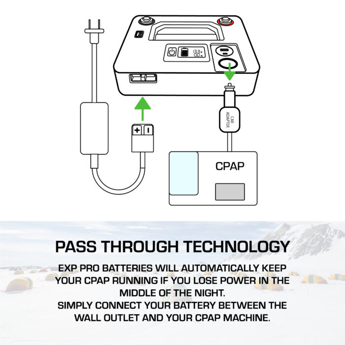 Diagram of a CPAP machine setup with an EXP 240 PRO LiFePO4 CPAP Battery, highlighting pass-through technology for uninterrupted power and dependable LiFePO4 chemistry.