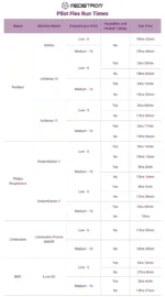Table showing Medistrom Pilot Flex CPAP Battery (Charcoal Black) run times for different CPAP machines, pressure levels, and humidifier/tubing settings.