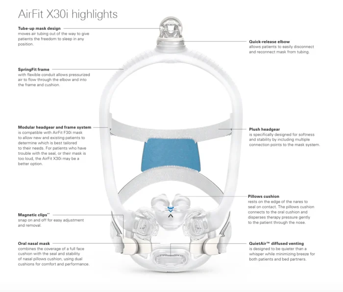 Front view of the ResMed AirFit X30i Full Face CPAP Mask, with labels highlighting key features designed for enhanced comfort and easy use.